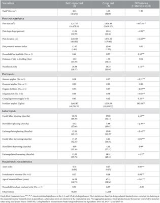 Insights into land size and productivity in Ethiopia: What do data and heterogenous analysis reveal?